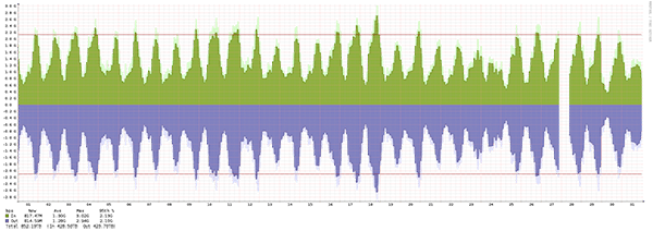 Malmö – Summary of traffic spikes in December