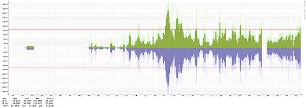 Toronto - Summary of traffic spikes in December