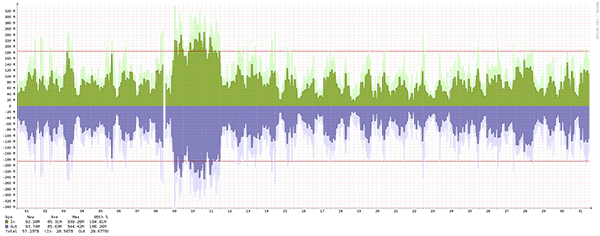 Frankfurt – Summary of traffic spikes in July