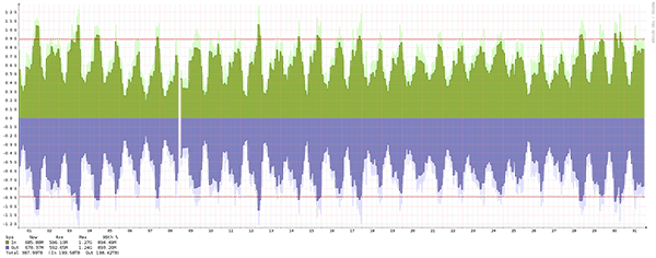 Malmö – Summary of traffic spikes