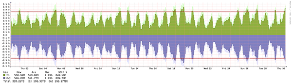 Malmö – Summary of traffic spikes