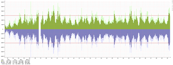 Frankfurt – Summary of traffic spikes in September