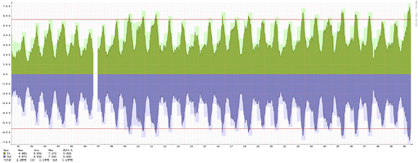 Stockholm – Summary of traffic spikes in September