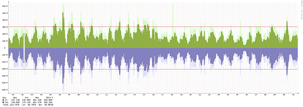 Amsterdam - Summary of traffic spikes in January