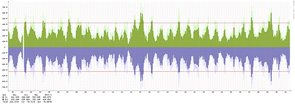 Frankfurt - Summary of traffic spikes in January