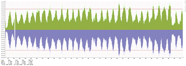 Malmö – Summary of traffic spikes in January