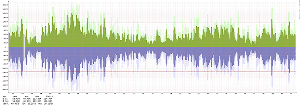 Toronto - Summary of traffic spikes in January