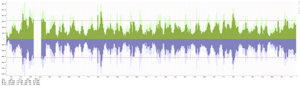 Amsterdam - Summary of traffic spikes in June