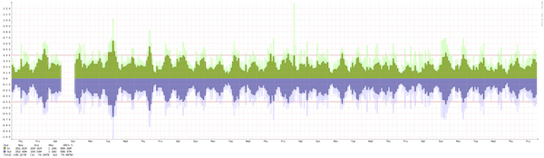 Frankfurt - Summary of traffic spikes in June