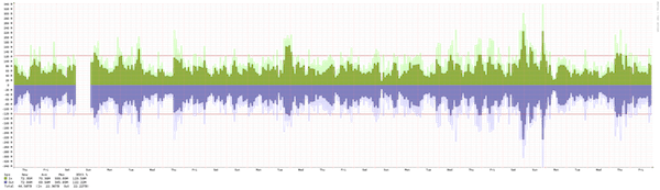 Toronto - Summary of traffic spikes in June