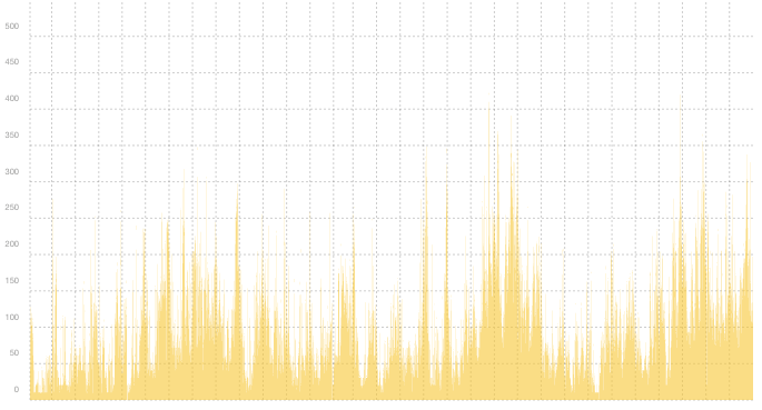 VPN01 - Summary of traffic spikes in December