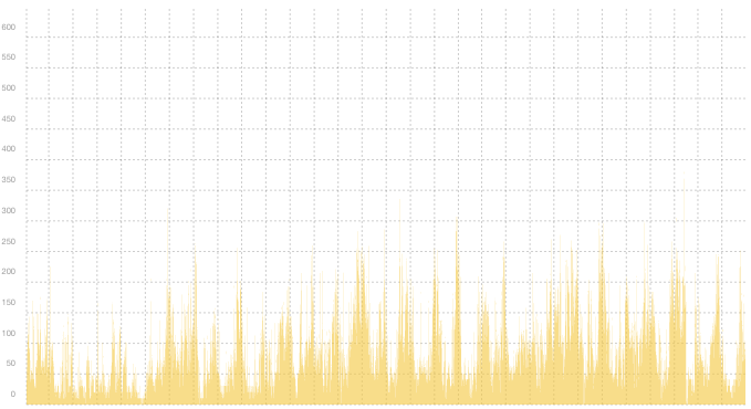 VPN01 - Summary of traffic spikes in November