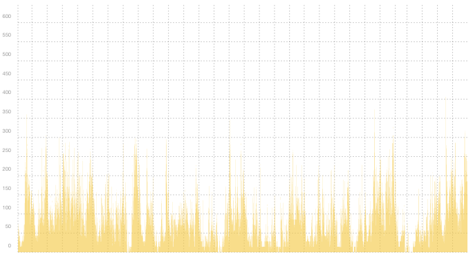 VPN02 - Summary of traffic spikes in November