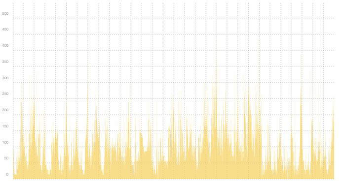 VPN04 - Summary of traffic spikes in November