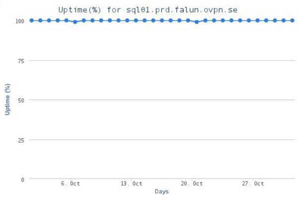 SQL01 - Uptime summary