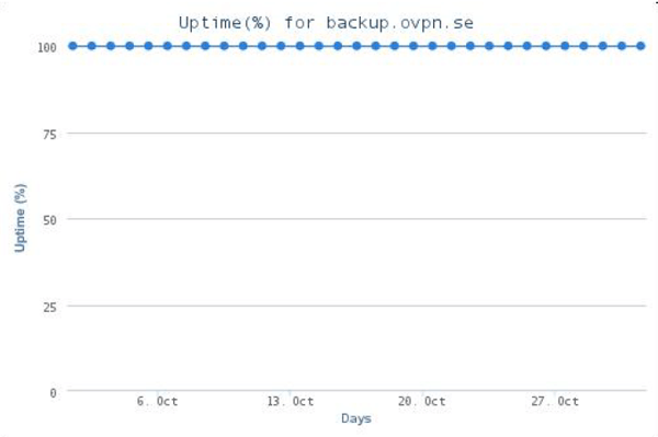 SQL02 - Uptime summary