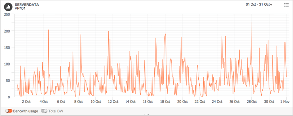 VPN01 - Summary of traffic spikes