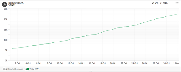 VPN01 - Traffic volume summary