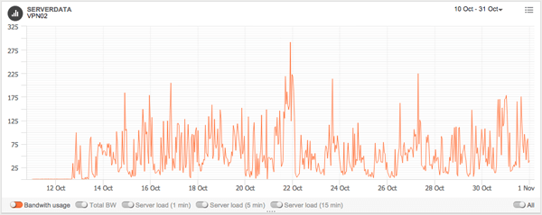 VPN02 - Summary of traffic spikes