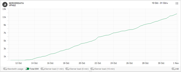 VPN02 - Traffic volume summary