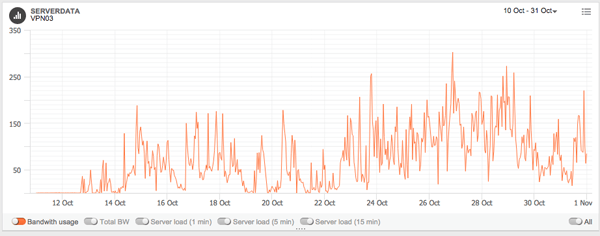 VPN03 - Summary of traffic spikes