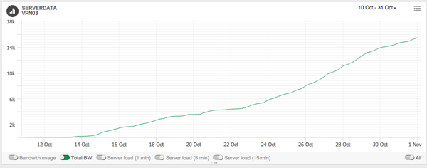 VPN03 - Traffic volume summary