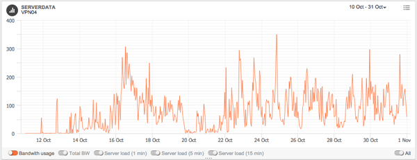 VPN04 - Summary of traffic spikes