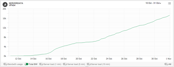 VPN04 - Traffic volume summary