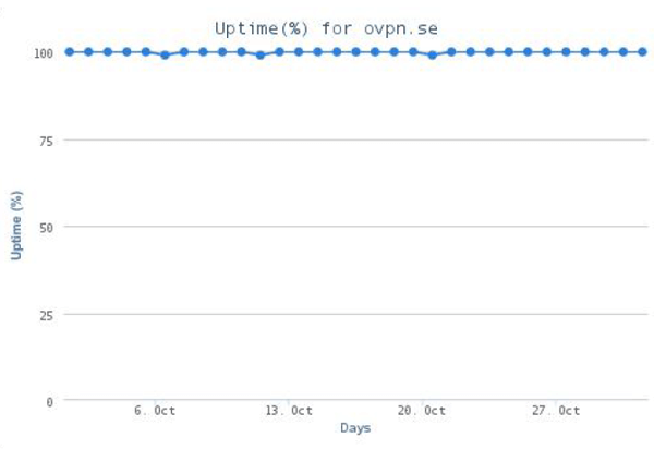 WEB01 - Uptime summary