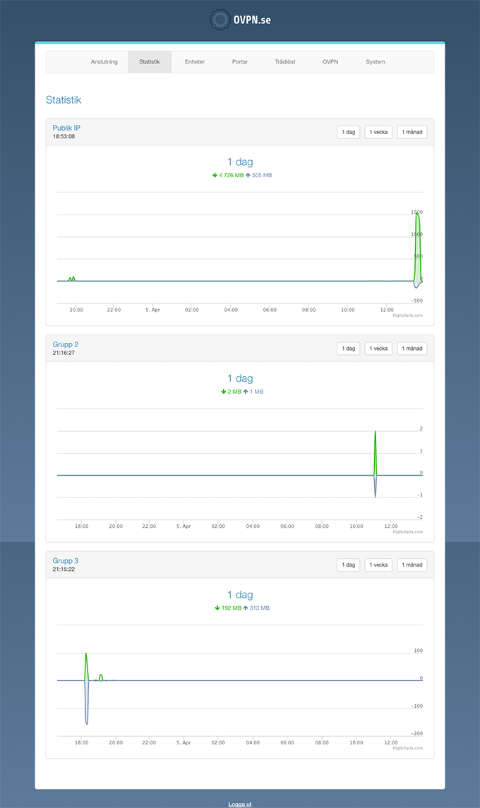 OVPNbox - Statistik